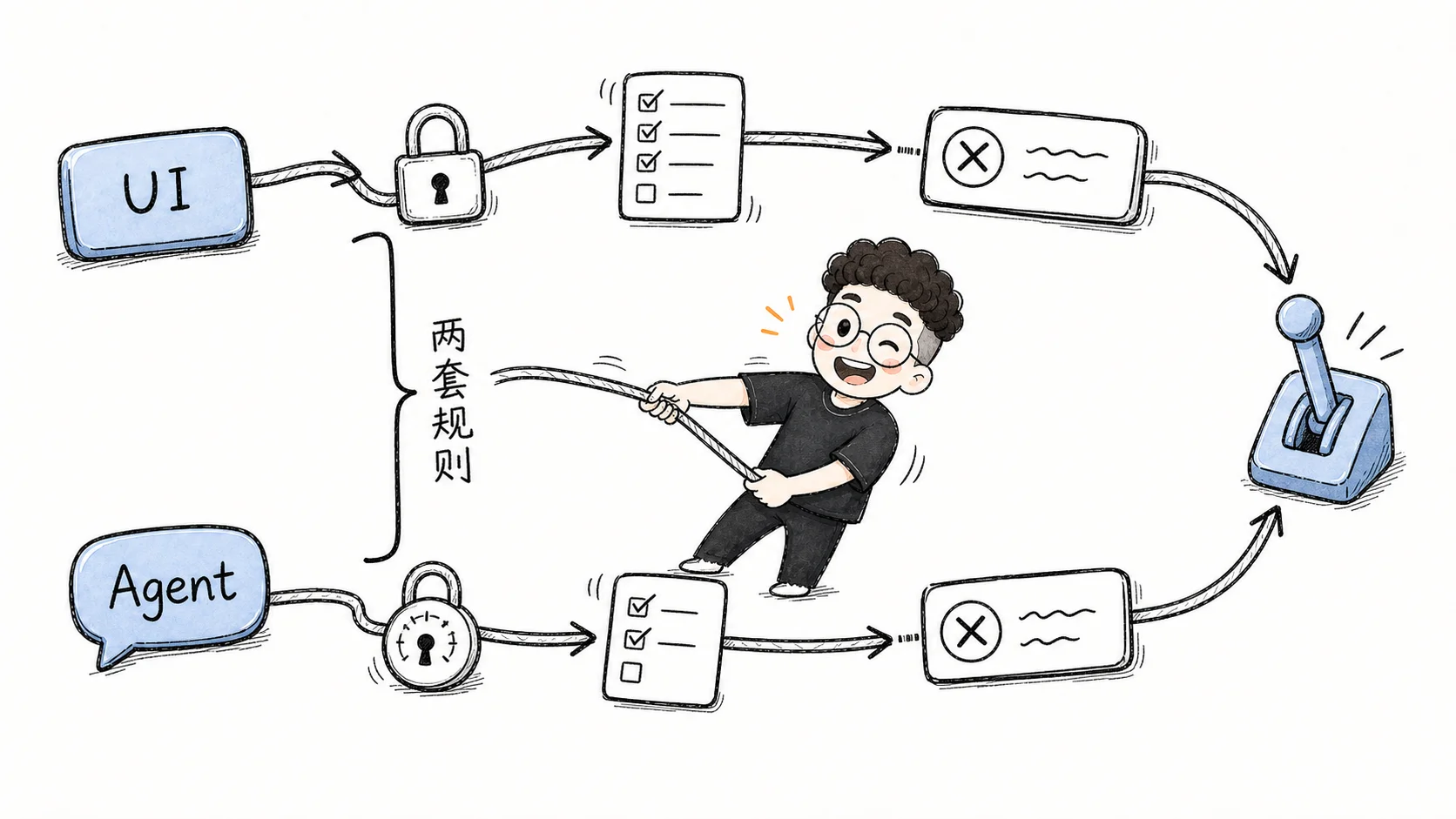 UI 和 Agent 分走两条执行路径，就会留下两套规则