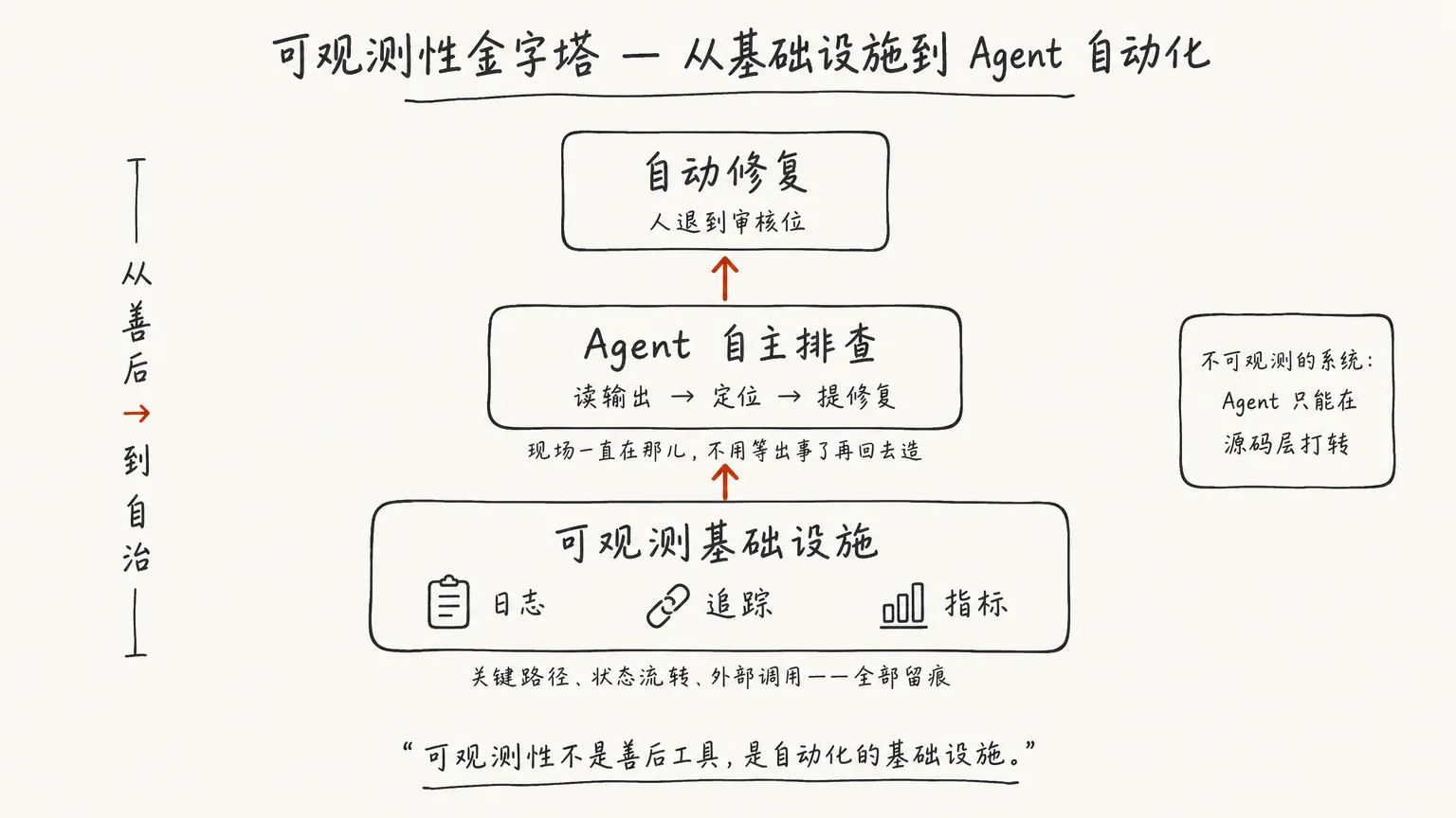 可观测性金字塔：从基础设施到 Agent 自动化，人退到审核位