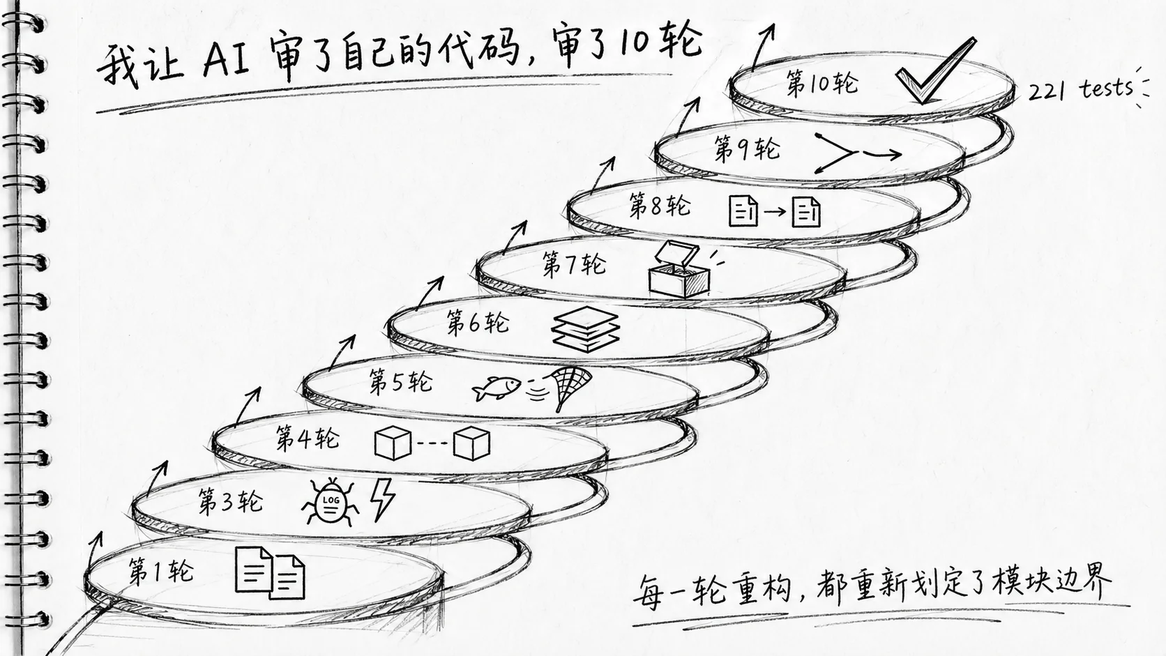 10轮迭代螺旋上升，每轮标注不同发现
